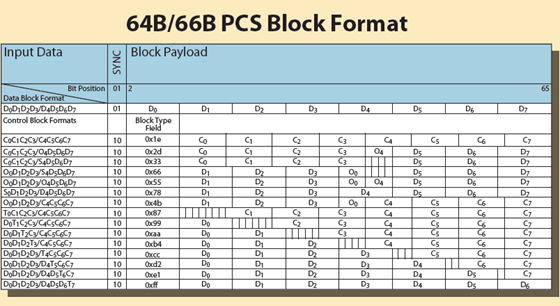 10G-64B-66B-PCS-Block-Format