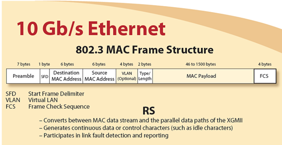 10G-MAC-Framer