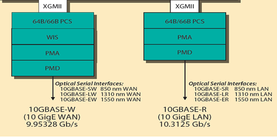 10G-Physical-Layer