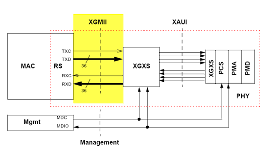 10G-XGMII