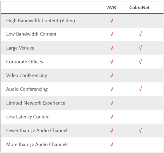 AVB-vs-CobraNet