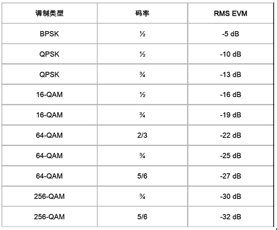 EVM-Requirement