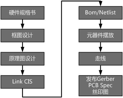 Hardware-Design-Flow