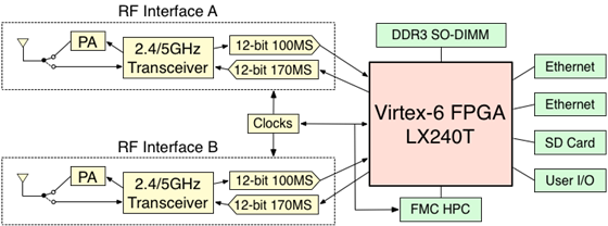 WARP-802.11-Reference-Design-Block-Diagram