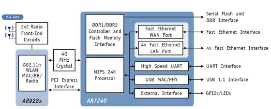 Atheros AR7240内部接口框图