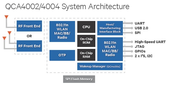 QCA4002