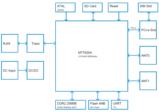 MT7620-LTE-Fi