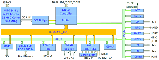 MT7620-block-Diagram