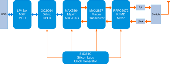 RF-Block-Diagram