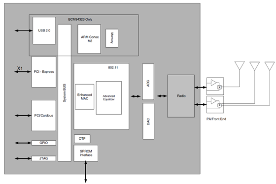 BCM4322-Block-Diagram