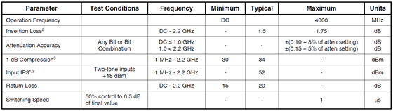 PE4302-Parameters