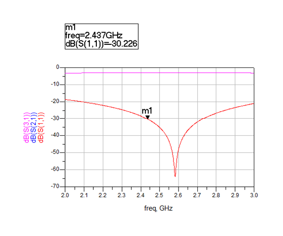 Wilkinson-Divider-S-Parameter-Result