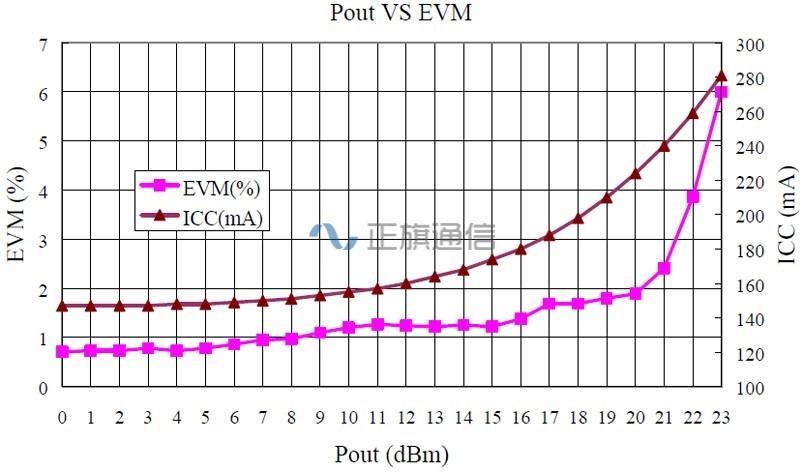 RTC6691-Performance