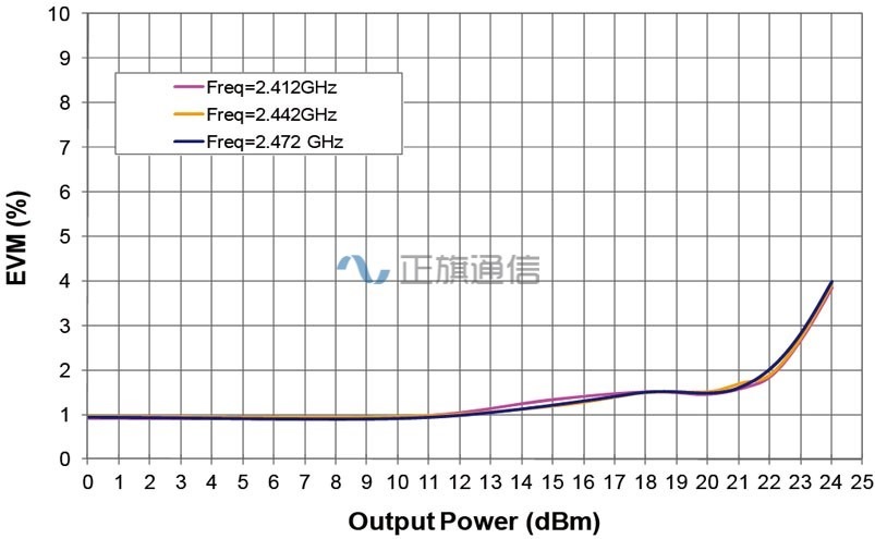 SST12CP11-Performance